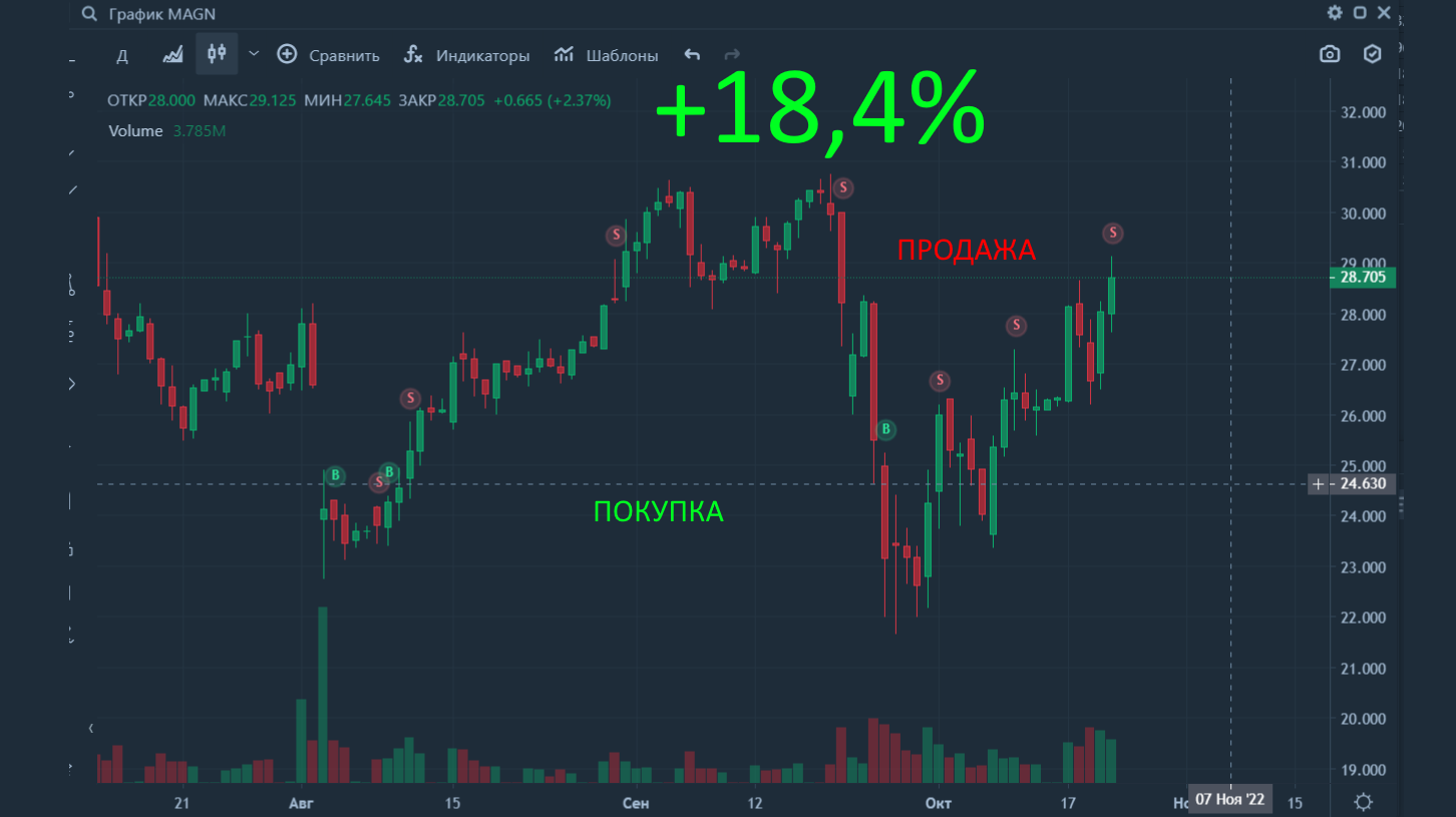 График 1, робот торгует акции ММК, +18,4%