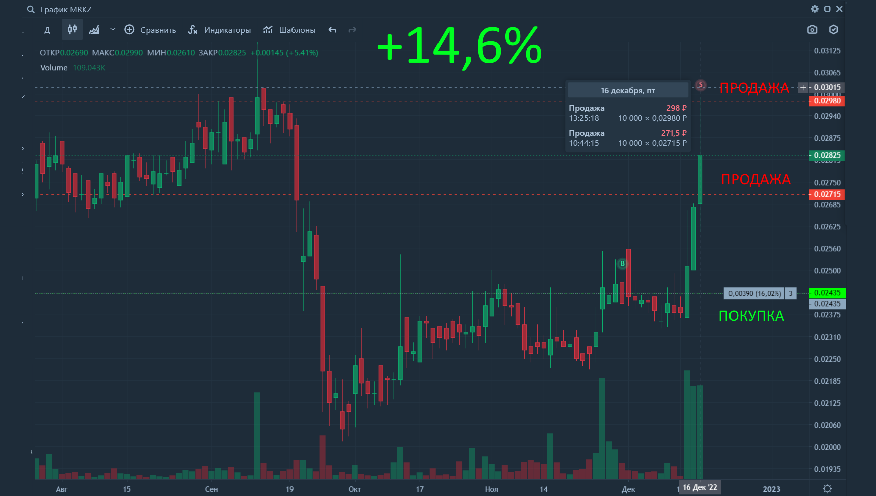 График2, робот торгует акции MRKZ, +14,6%