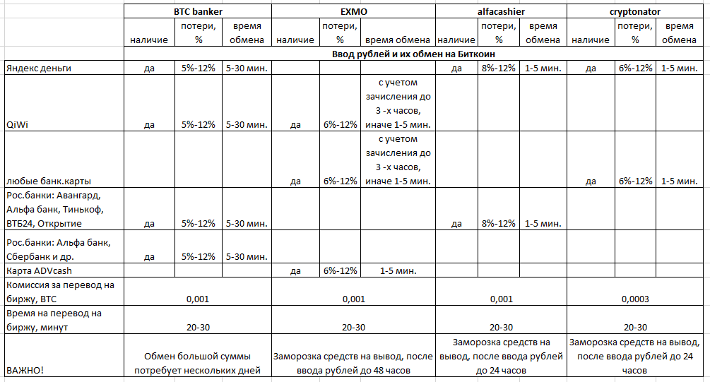 obmen-rub-bitcoin