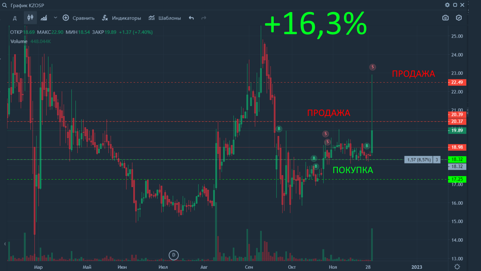 График 3: робот торгует акции KZOSP, +16,3%